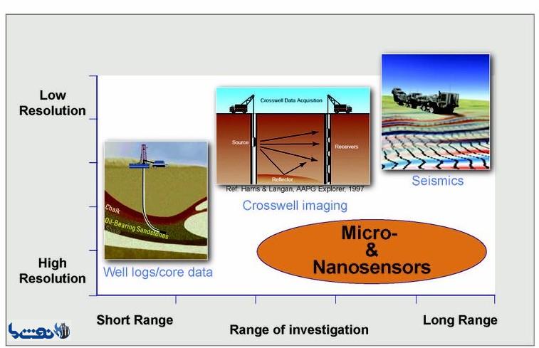مزایای کاربرد نانوسیالات و نانوحسگرها در صنعت نفت