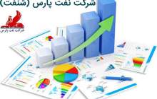رشد ۳۳ درصدی فروش نفت پارس