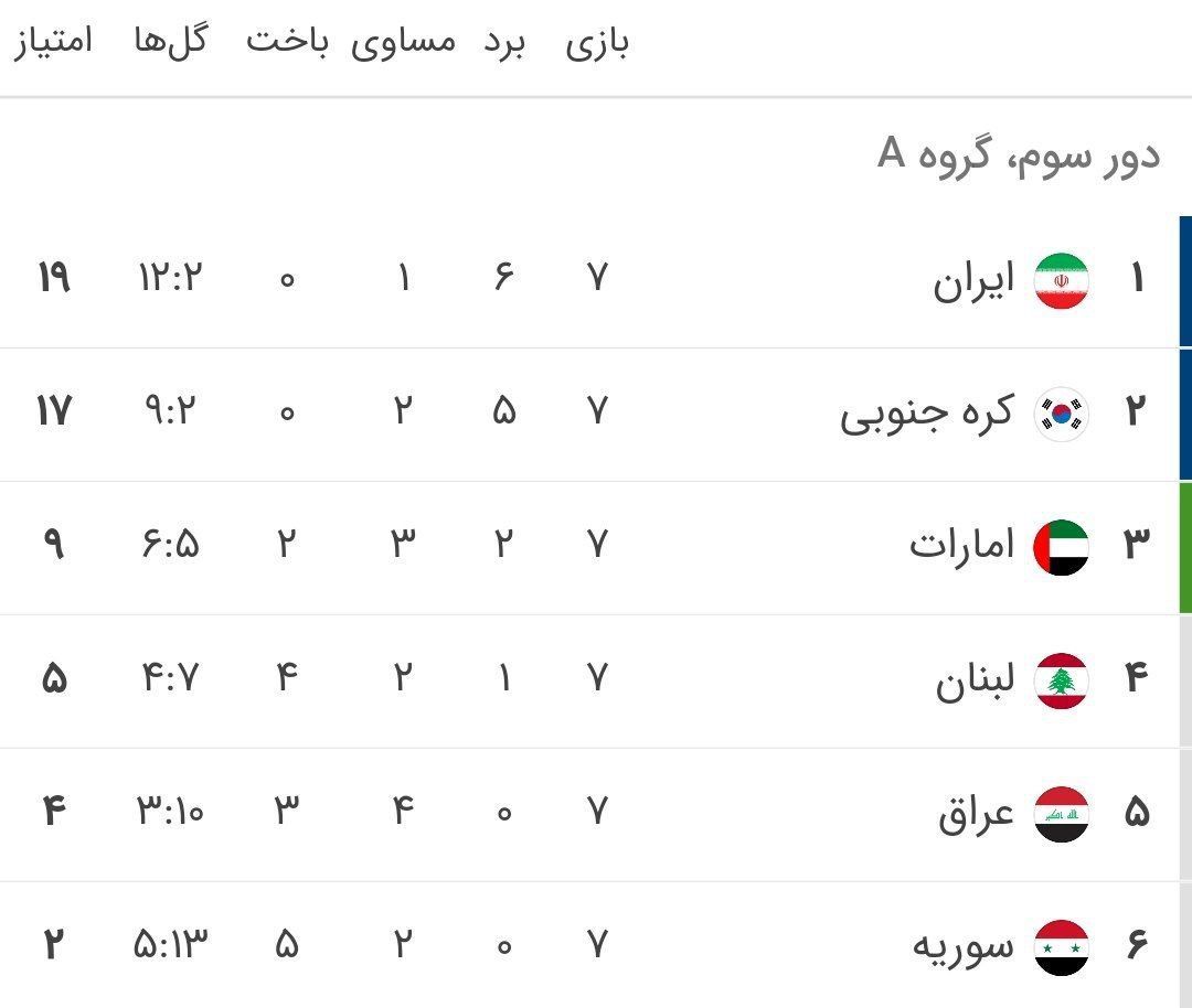جدول گروه مقدماتی جام جهانی بعد از پیروزی ایران