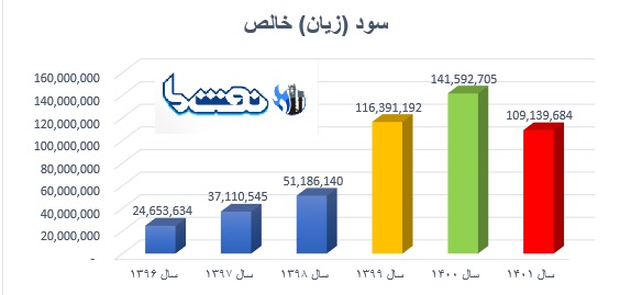 منتظر افت قیمت سهام و سودآوری "تاپیکو" باشیم؟ 