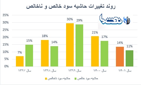 منتظر افت قیمت سهام و سودآوری "تاپیکو" باشیم؟ 