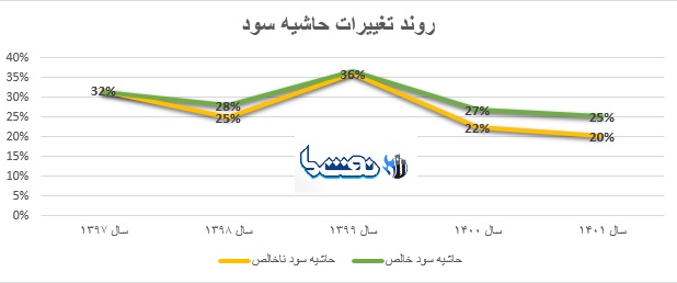 منتظر افت قیمت سهام و سودآوری "تاپیکو" باشیم؟ 