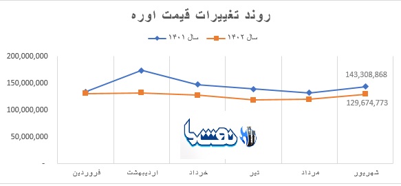 منتظر افت قیمت سهام و سودآوری "تاپیکو" باشیم؟ 