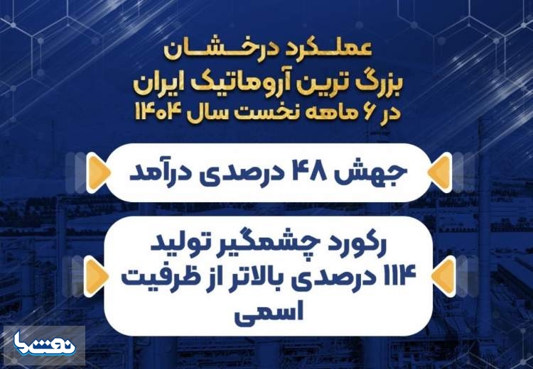 جهش ۴۸ درصدی درآمد پتروشیمی نوری 