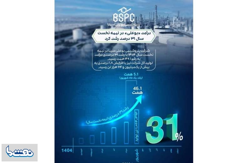  درآمد «بوعلی» ۳۱ درصد رشد کرد 