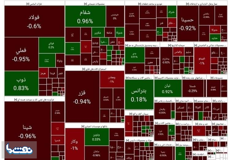 افت ۳۶ هزار واحدی شاخص کل بورس