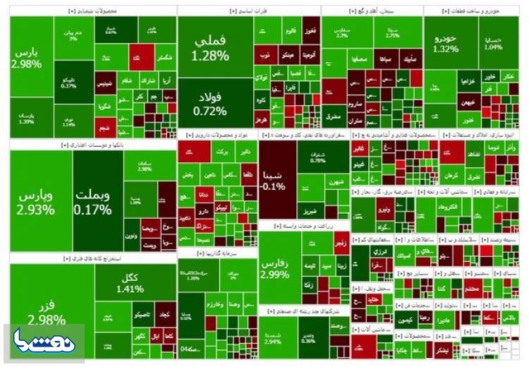 بورس مثبت بسته شد